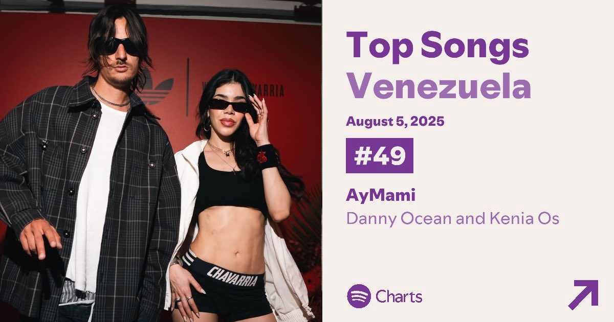 Spotify Charts — “AyMami”:

#49. Venezuela 🇻🇪 — 9,707 (=)
#128. Guatemala 🇬🇹 — 14,488 (+9)
#129. Panamá 🇵🇦 — 3,107 (+27)
#148. México 🇲🇽 — 226,829 (+9)
#156. Ecuador 🇪🇨— 12,577 (+40)