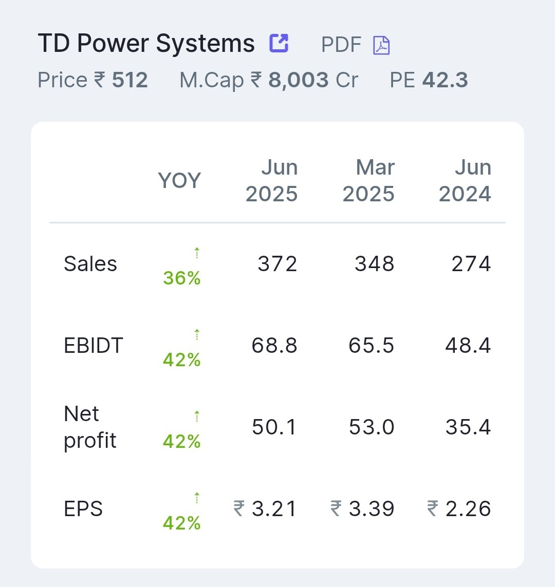 dkbanik's tweet image. #Q1FY26 banger result
#tdpowersystems 
Sales 36%
Pat 42%