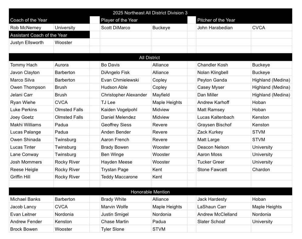 Congratulations to our All-District honorable mentions!
Andrew McClelland 
Evan Leitner
Justin Smigel