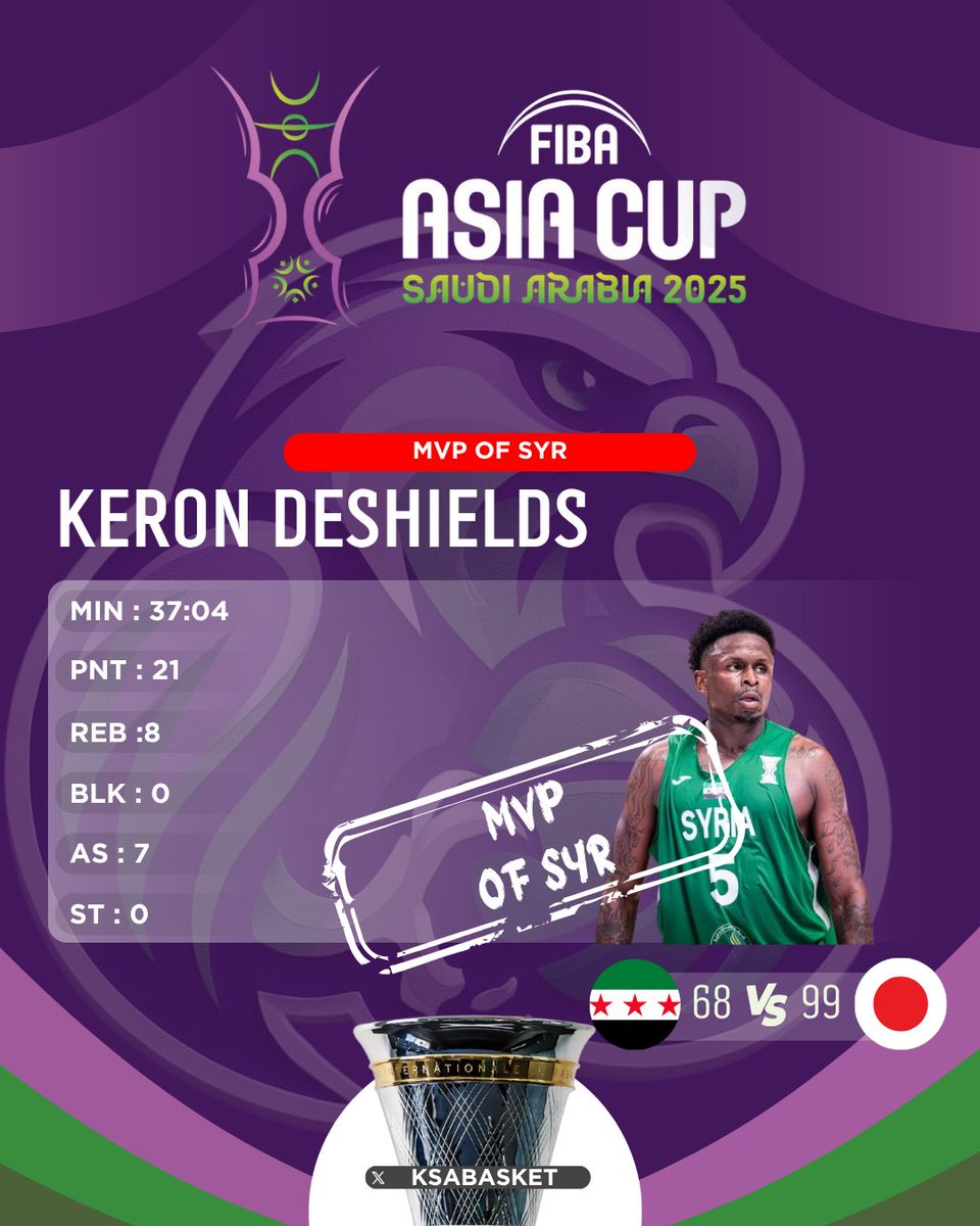 🚨🚨

أرقام لقاء اليابان 🆚 سوريا  

🔹جوشوا هاوكنسون ( اليابان )🔝
🔸 كيروش ديشيلدز ( سوريا ) 

🏆كأس آسيا 2025 - مرحلة المجموعات - 
<a href="/Keron_DeShields/">AbuSaeed_5</a> 

#أهلاً_آسيا - #AsiaCup