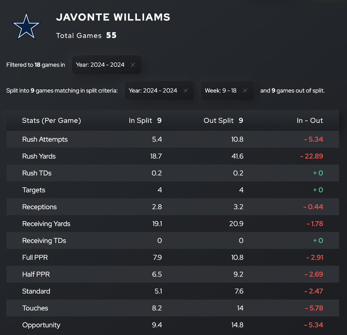 One of the best features/tools over at <a href="/FTNFantasy/">FTN Fantasy</a> is the splits tool. 

Here’s two examples below ⬇️ 

Rachaad White saw an increase in work in the back half of the season. 

Javonte saw decreased work in everything post the mid way point of the season. 

Join the family with