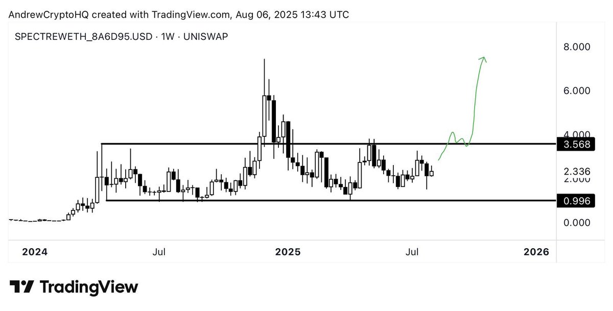 AndrewCryptoHQ's tweet image. $SPECT is looking strong here, accumulating within this range.

A breakout from this range would mean new all time highs.

It’s happening soon imo.

The question is not if, but when.