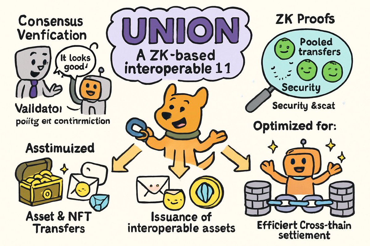 A brief explanation of UNION <a href="/union_build/">Union</a> 

Union is a ZK-based interoperable L1 that supports cross-protocol settlement, liquidity, and asset publication. 

Union is built on two key innovations.

Consensus Verification, where validators on one chain verify the context of