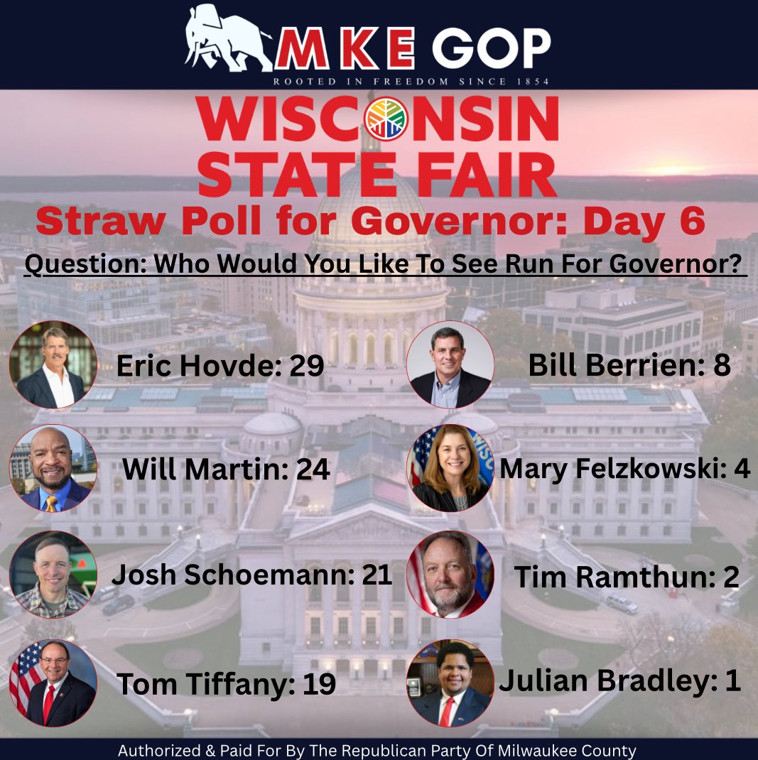 Republican Party of Milwaukee County (@mkegop) on Twitter photo Day 6 for the results of the official <a href="/wistatefair/">Wisconsin State Fair</a> Republican Governor’s Primary straw poll.
By far our largest vote total for a day from the last few days. Be sure to stop on by and participate.
See results below. ⬇️ #Wisconsin #GOP Day 6 for the results of the official <a href="/wistatefair/">Wisconsin State Fair</a> Republican Governor’s Primary straw poll.
By far our largest vote total for a day from the last few days. Be sure to stop on by and participate.
See results below. ⬇️ #Wisconsin #GOP