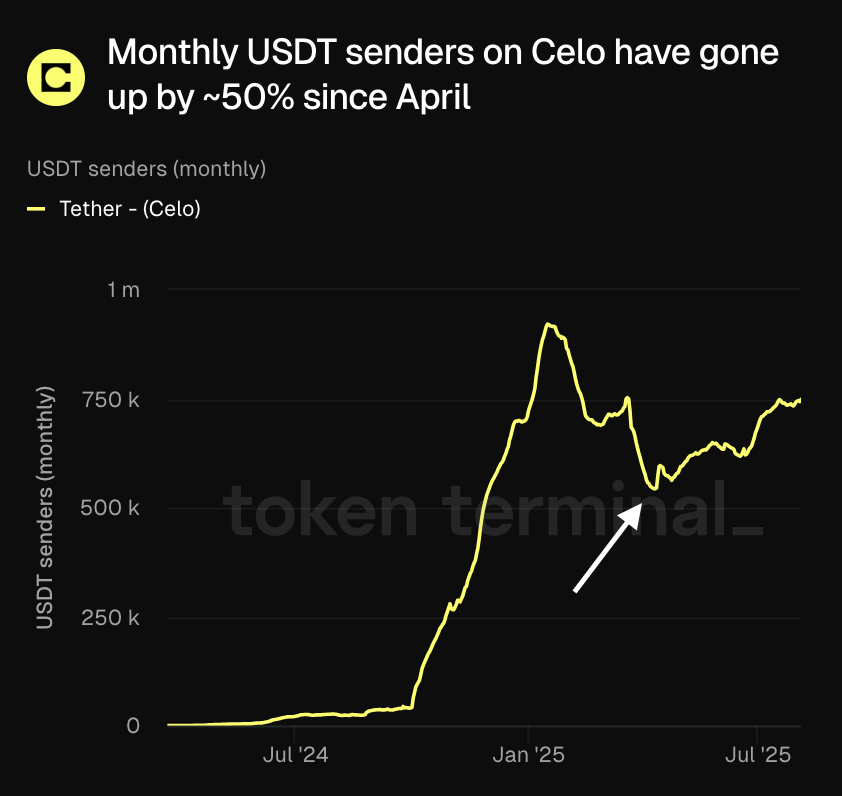 Token Terminal π (@tokenterminal) on Twitter photo ICYMI: Monthly USDT senders on <a href="/Celo/">Celo.eth/acc π¦ π³</a> have gone up by ~50% since April. ICYMI: Monthly USDT senders on <a href="/Celo/">Celo.eth/acc π¦ π³</a> have gone up by ~50% since April.