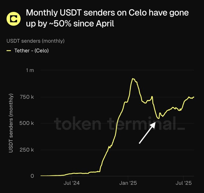 4월 이후 Celo에서 월간 USDT 송금자가 50% 증가한 그래프