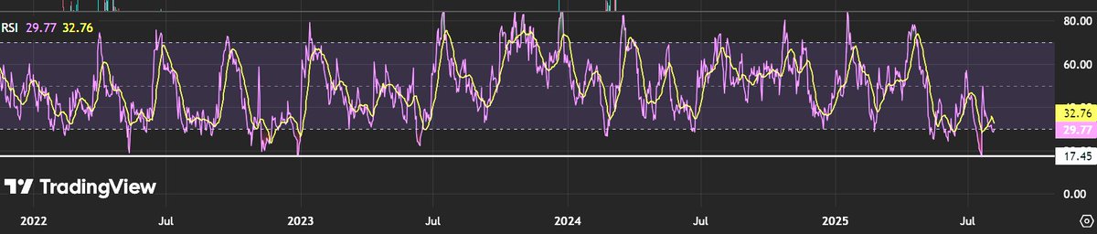 didnt realize that at the end of june sol/eth daily chart rsi was as low as december 2022 which was pretty damn bad times for sol
