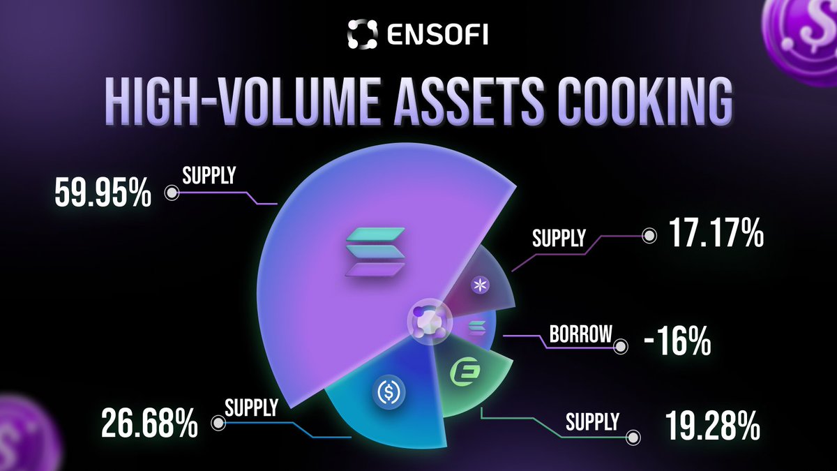 High-volume assets cooking in Boosted Incentives 6 🔥

Up to 60% APY on $SOL, $USDC, $USD*, $ES. Rewards outweigh your interest!

Don’t fade it. The DeFi wave’s rising - you in or you coping on sidelines?