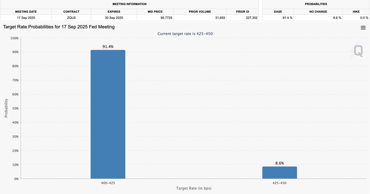 91.4% chance of a Rate Cut at the 9/17 FOMC meeting.

Expect Institutions to front-run it.

Retail is always late.