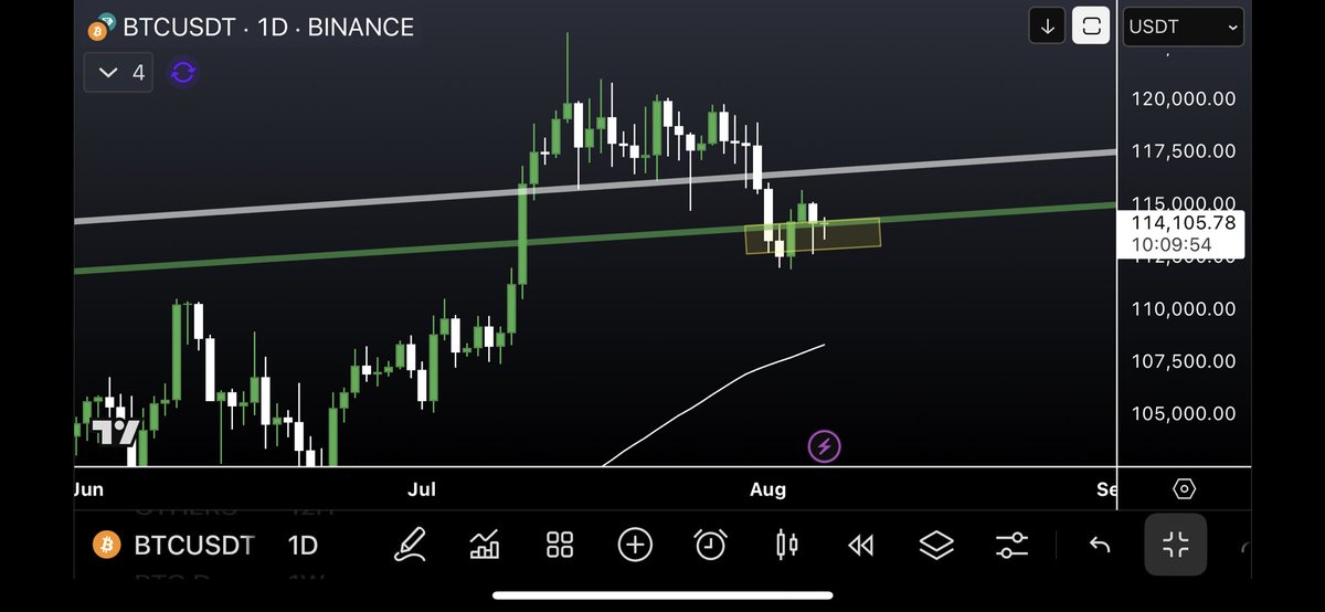 $btc update 

Only things that matter is if the weekly closes above green by the weekly close. 

Otherwise it’s a massive swing failure over ATH and top is in.