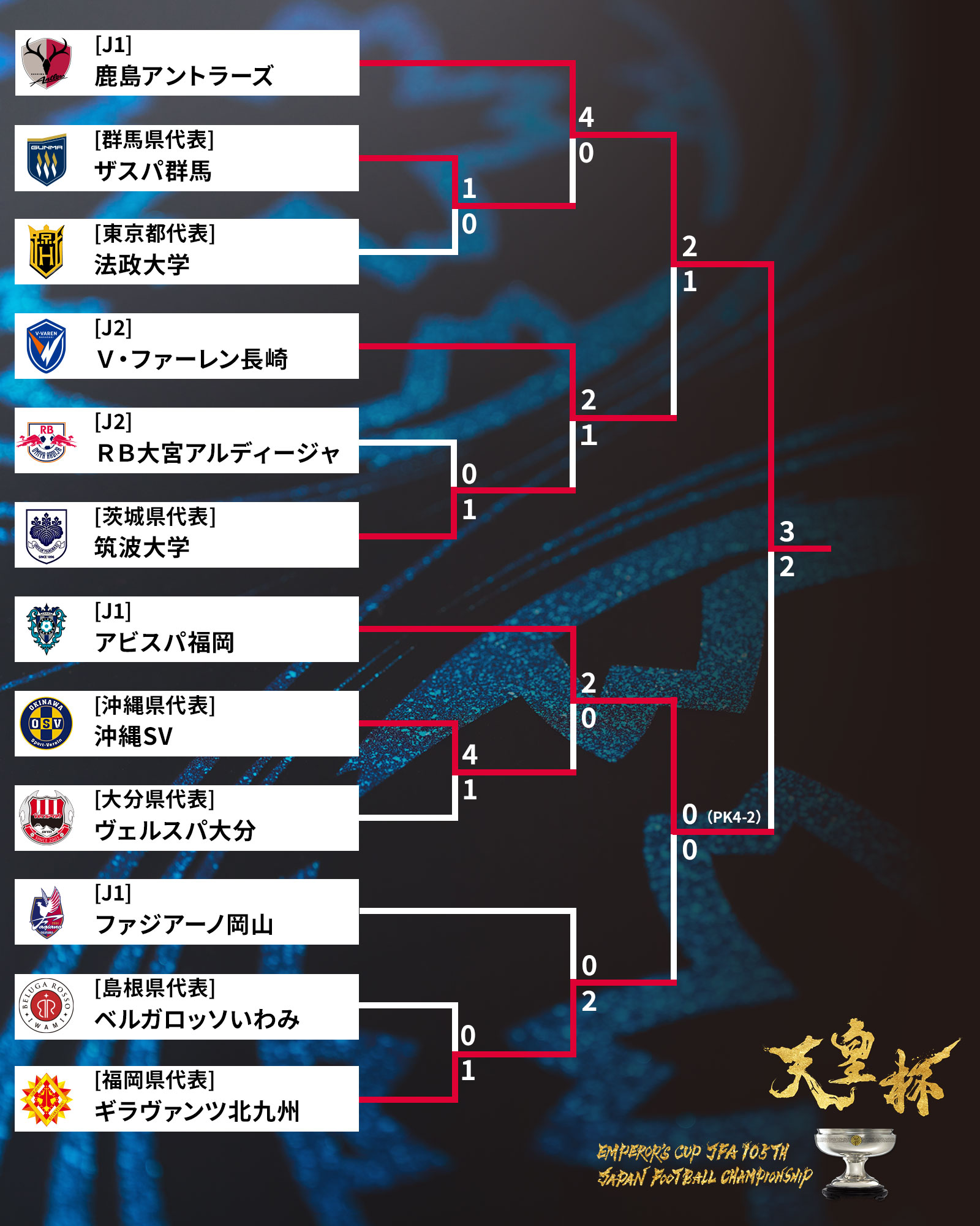 鹿島vs広島 第87回天皇杯決勝②プログラム①決勝戦メンバー表 希少 鹿島vs広島 第87回天皇杯決勝②プログラム①決勝戦メンバー表 希少