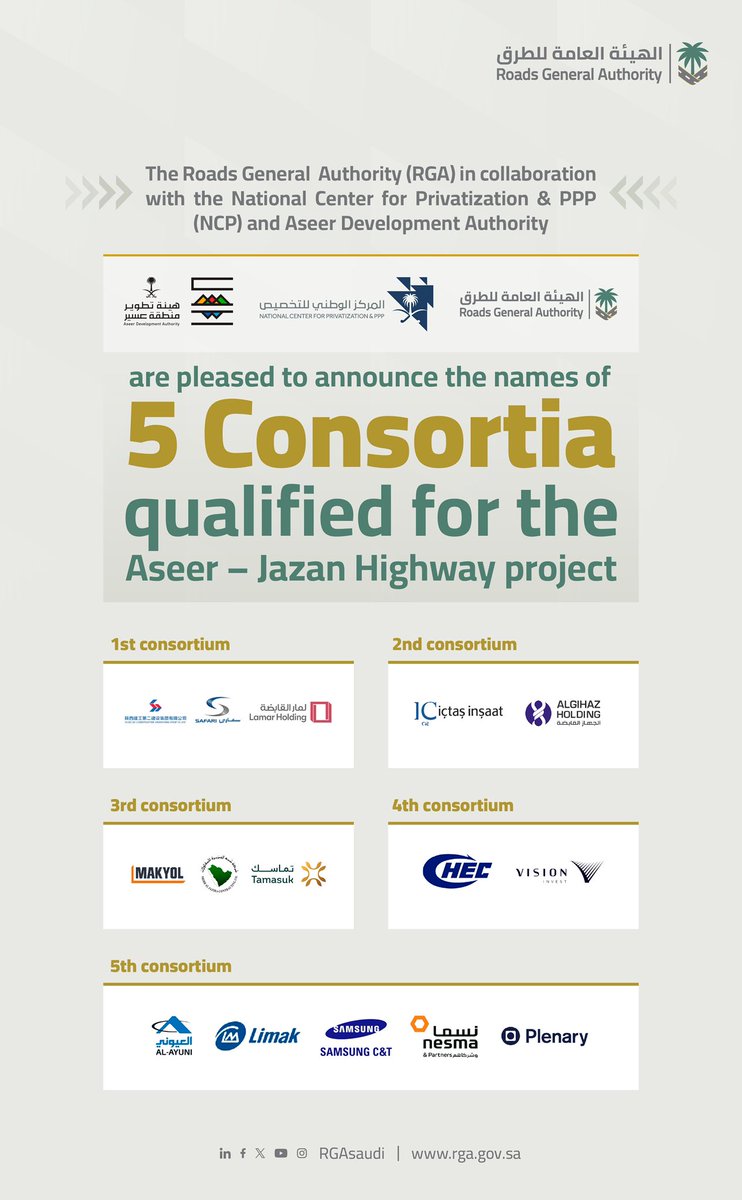 الهيئة العامة للطرق (@rgasaudi) on Twitter photo The Roads General Authority, in collaboration with <a href="/NCPSaudi/">المركز الوطني للتخصيص</a> & <a href="/asda_aseer/">هيئة تطوير منطقة عسير</a>, is pleased to announce the names of the consortiums prequalified for the Aseer–Jazan Road. The Roads General Authority, in collaboration with <a href="/NCPSaudi/">المركز الوطني للتخصيص</a> & <a href="/asda_aseer/">هيئة تطوير منطقة عسير</a>, is pleased to announce the names of the consortiums prequalified for the Aseer–Jazan Road.
