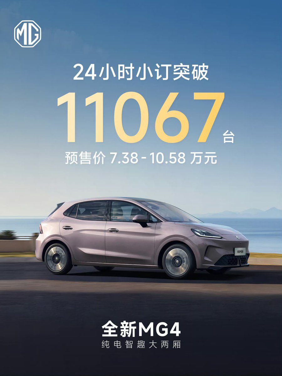 DriveGreen80167's tweet image. All-New MG4 surpasses 11,067 pre-orders within 24 hours of pre-sale!

Starting from ¥73,800 (~$10,260 / ~€8,830)

#MG4PreSale #SmartEV #NewEnergyVehicle #MG4