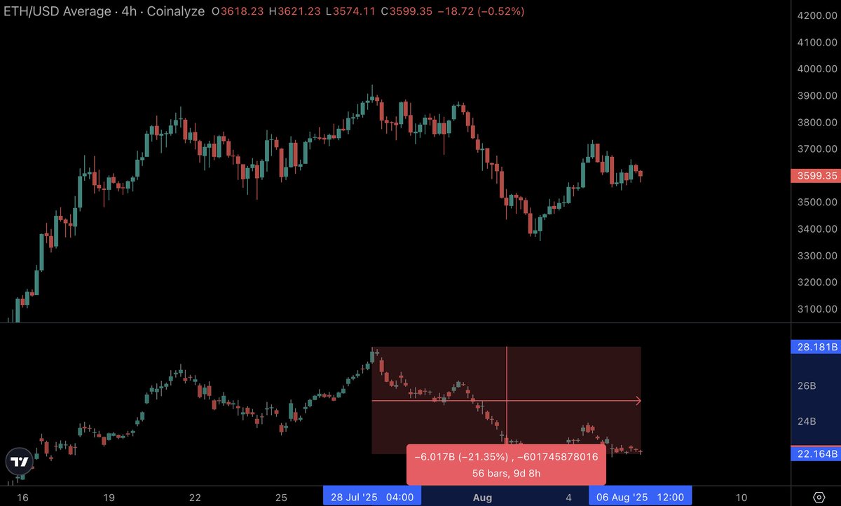 DaanCrypto's tweet image. $ETH Down $6B in Open Interest since the local highs. A -21% decline vs just a -9% price decline.

These are generally the resets you want to see during a bigger trend. Longs got way over excited and the high leverage has been flushed out during this correction.

During this…