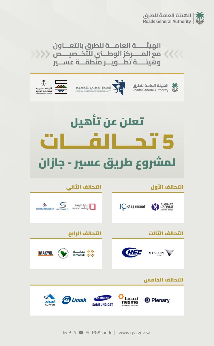 الهيئة العامة للطرق (@rgasaudi) on Twitter photo تعلن الهيئة العامة للطرق بالتعاون مع <a href="/NCPSaudi/">المركز الوطني للتخصيص</a> و <a href="/asda_aseer/">هيئة تطوير منطقة عسير</a> عن أسماء التحالفات التي تأهلت لمشروع طريق عسير - جازان المحوري. تعلن الهيئة العامة للطرق بالتعاون مع <a href="/NCPSaudi/">المركز الوطني للتخصيص</a> و <a href="/asda_aseer/">هيئة تطوير منطقة عسير</a> عن أسماء التحالفات التي تأهلت لمشروع طريق عسير - جازان المحوري.
