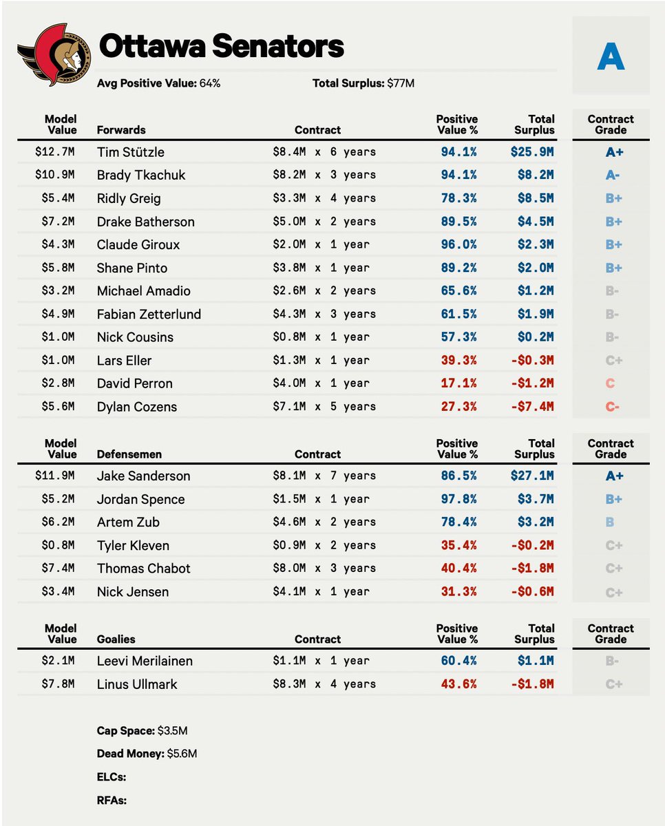 dumoulin_nick's tweet image. Some good value here. #Sens