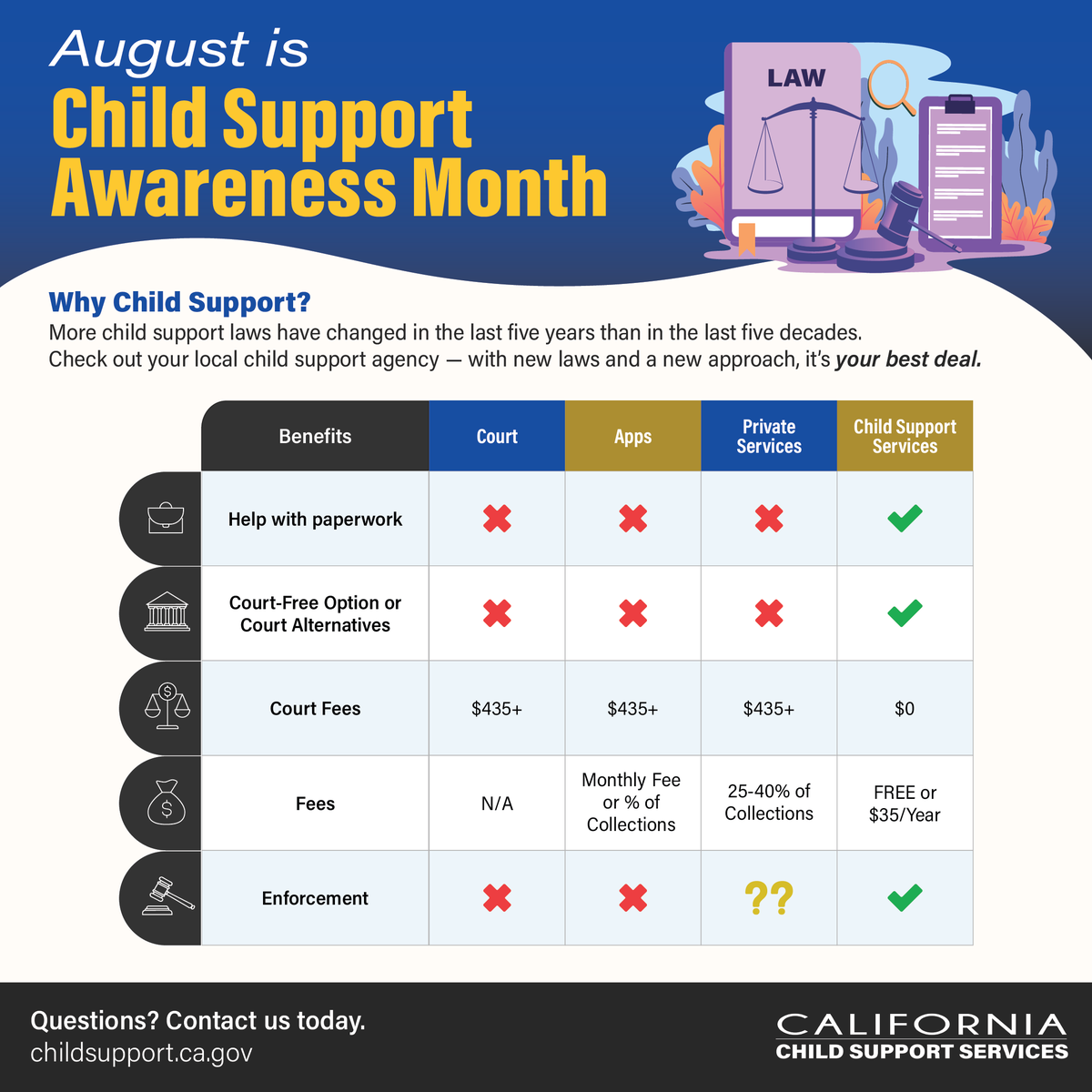 Child support has changed more in the last five years than in the past five decades. Our goal is to help make co-parenting affordable and hassle free. With new laws and a new approach, it’s your best deal. Click here for more info: childsupport.ca.gov
