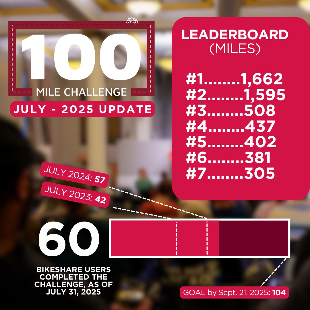Reddy Bikeshare (@reddybikes) on Twitter photo Our tally of people who have logged 100 or more miles this season almost doubled in the month of July! 📈
As a bonus, with support from <a href="/IH_news/">Independent Health</a> , those who reach the century mark earn a $10 riding credit and an invite to our Biketober Bash in the fall (Date TBA). Our tally of people who have logged 100 or more miles this season almost doubled in the month of July! 📈
As a bonus, with support from <a href="/IH_news/">Independent Health</a> , those who reach the century mark earn a $10 riding credit and an invite to our Biketober Bash in the fall (Date TBA).