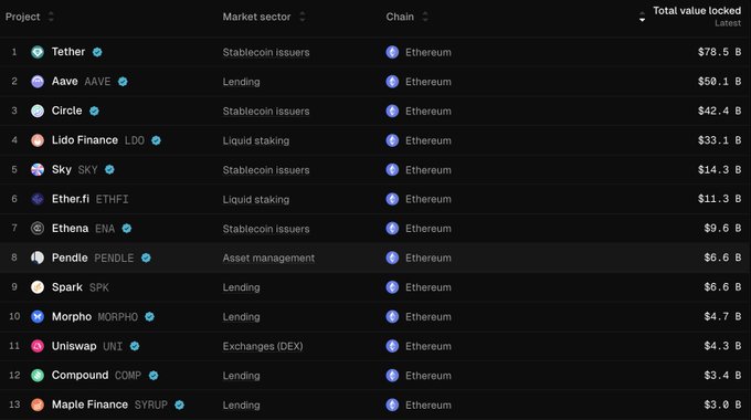 Top Ethereum projects by Total Value Locked (TVL) ranking, featuring Pendle Fi at 8th place with $6.6B