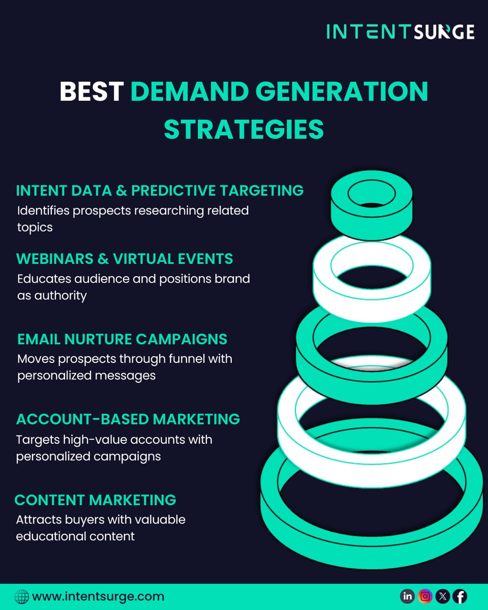 IntentSurge's tweet image. Demand gen is more than lead capture it&apos;s about creating intent before the funnel begins.

🎯 From ABM to webinars, IntentSurge helps B2B brands drive awareness, trust &amp;amp; pipeline-ready leads.

Ready to spark demand? 📩 intentsurge.com
.
.
#DemandGen #ABM