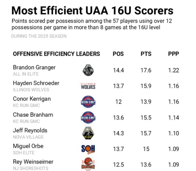 With 1.10 points/possession, 2027 #ScoutUbasketball prospect Jeff Reynolds is one of the most efficient scorers in 16U! ScoutU.com/JeffreyReynolds