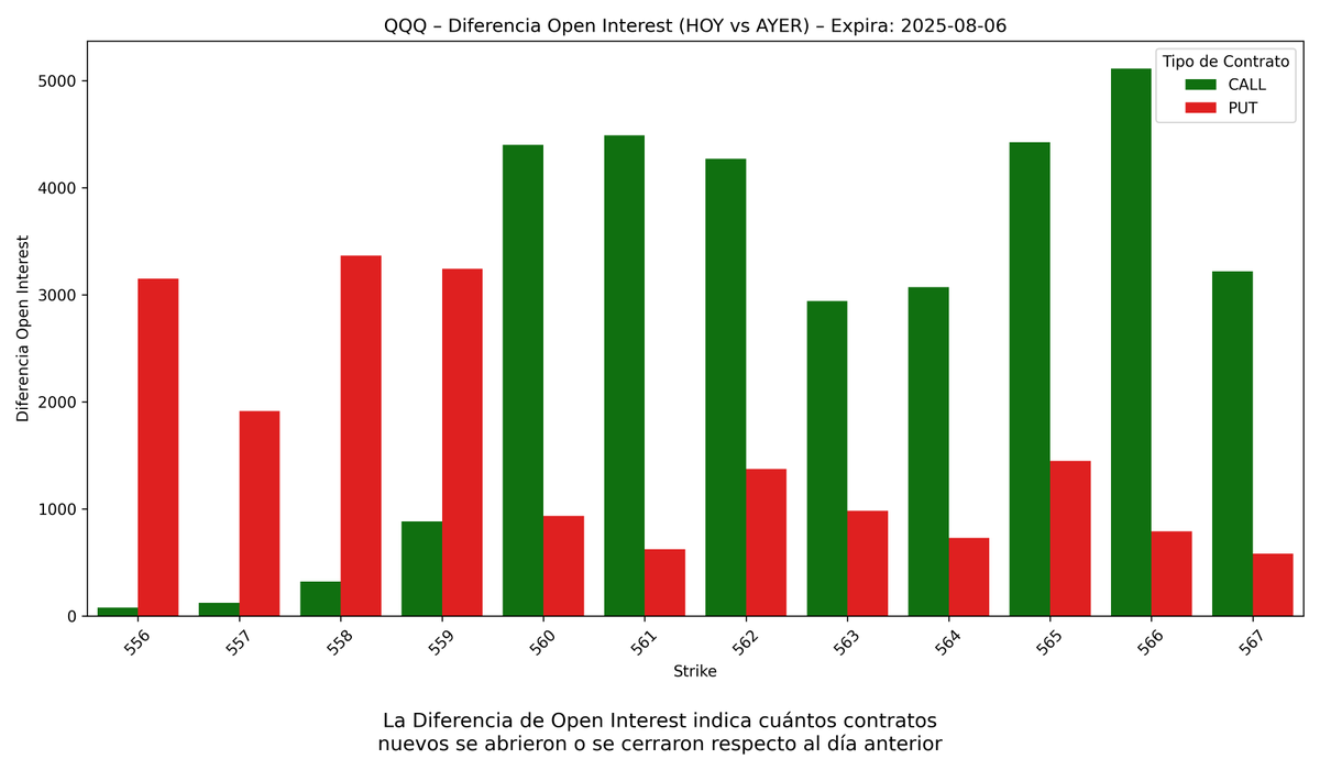 AITradersLatam's tweet image. Ya está publicado mi informe completo en WhatsApp [bit.ly/4fhj5ZK] Las gráficas están basadas en la acumulación de contratos! 
#OptionsFlow #OptionsTrading #OptionsAnalysis #OpenInterest #Volume #ImpliedVolatility #SPY #QQQ #OptionsData