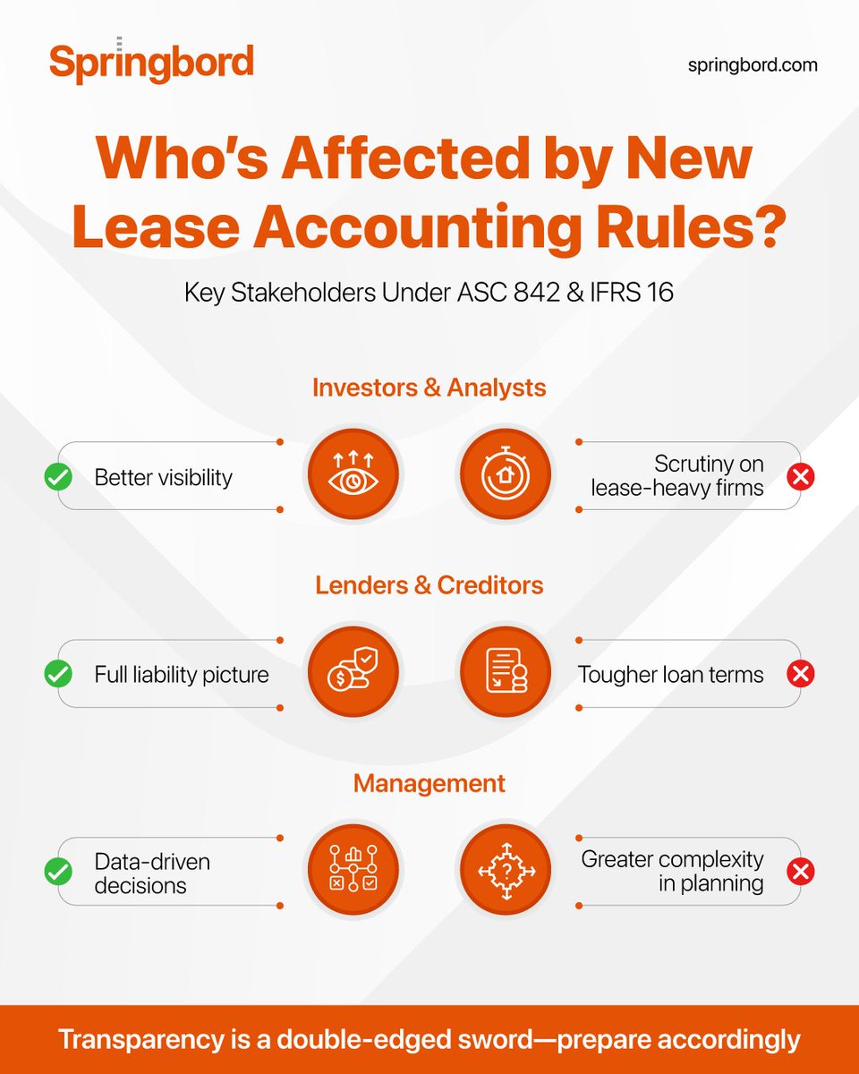 Springbordsys's tweet image. Who’s impacted by ASC 842 &amp;amp; IFRS 16?
✅ Investors – more visibility
✅ Lenders – clearer liabilities
✅ Management – smarter planning

📌 Transparency = opportunity and risk.
Get ahead with expert support.
springbord.com/real-estate-ac…

#LeaseAccounting #Compliance #Springbord