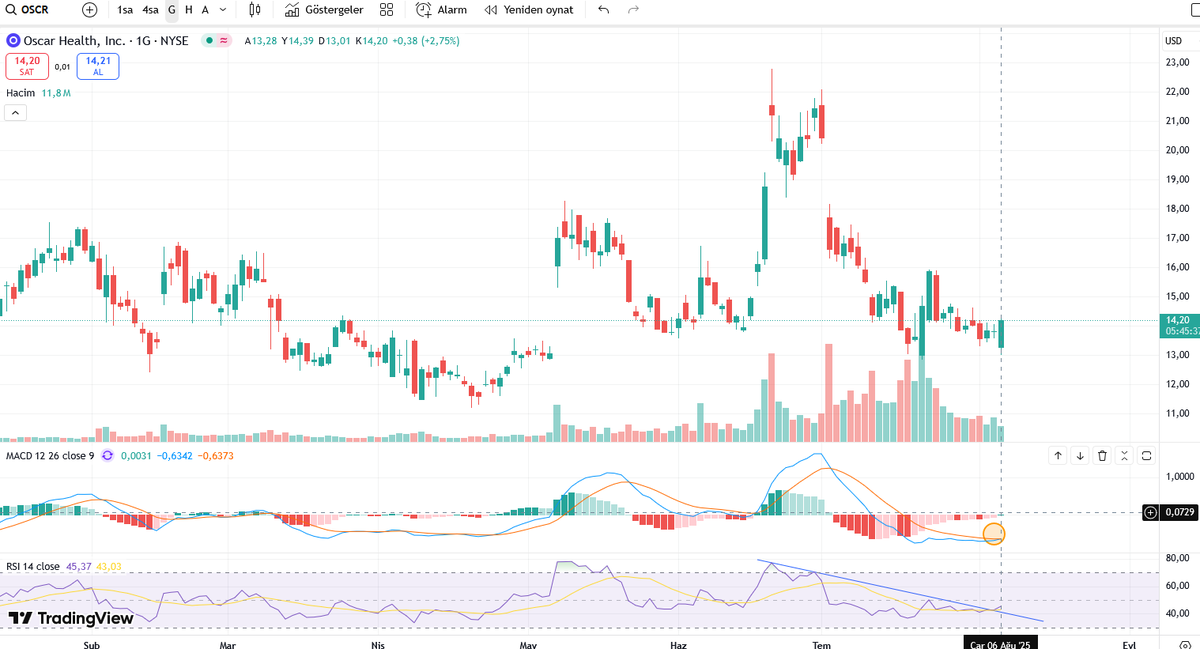 Ben demiştimcileri saahneye alıyorsanız ben de geliyorum $OSCR tsla nvda pltr eose joby zeta