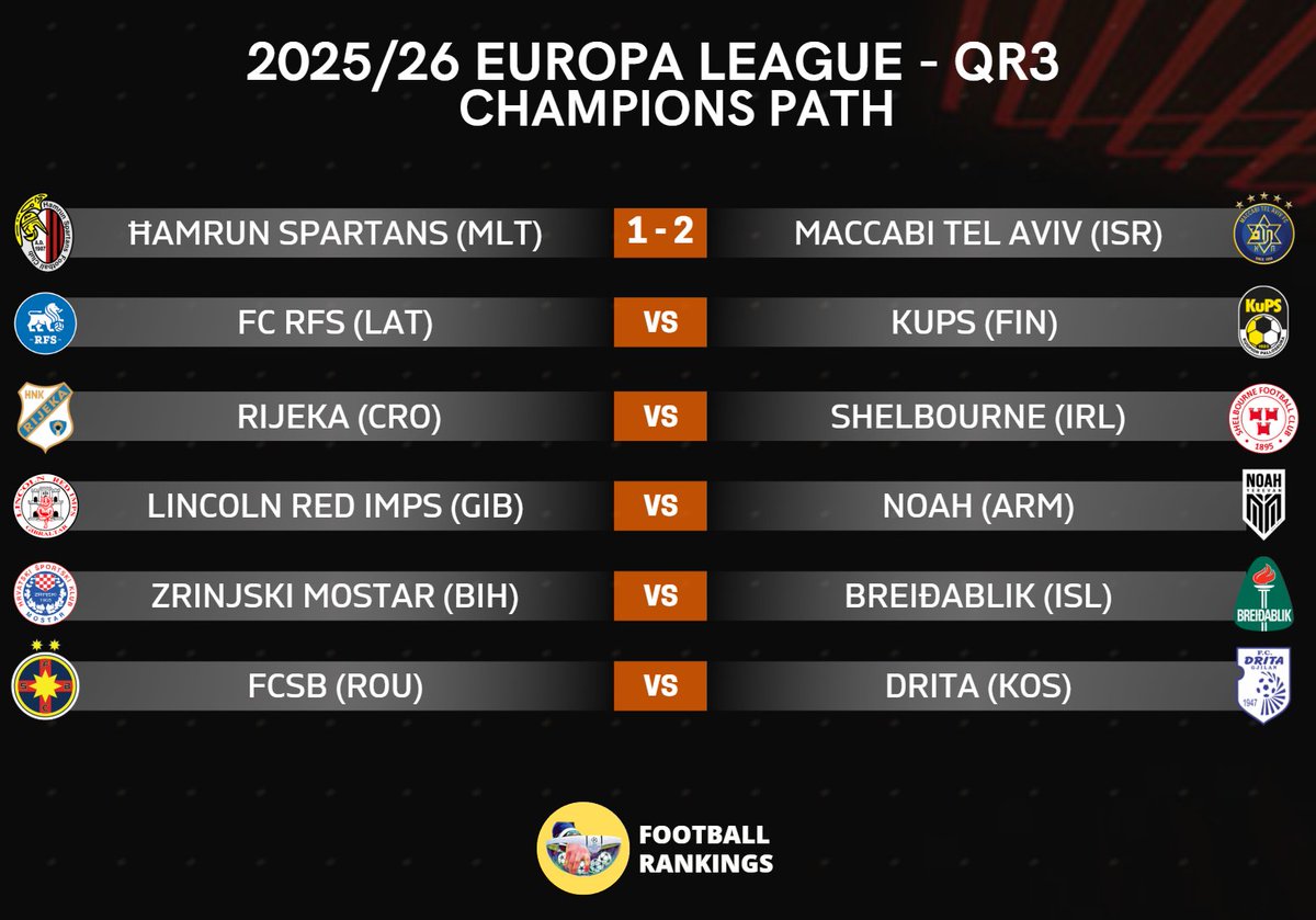 Football Rankings (@footrankings) on Twitter photo ๐ฅ Two first legs in the Europa League - QR3 will be played today:
๐ฑ๐ป FC RFS vs ๐ซ๐ฎ KuPS
๐ญ๐ท Rijeka vs ๐ฎ๐ช Shelbourne
๐จ Both ๐ซ๐ฎ KuPS and ๐ฎ๐ช Shelbourne will secure the group/league stage of European competitions for the first time in their history if they prevail in these ties! ๐ฅ Two first legs in the Europa League - QR3 will be played today:
๐ฑ๐ป FC RFS vs ๐ซ๐ฎ KuPS
๐ญ๐ท Rijeka vs ๐ฎ๐ช Shelbourne
๐จ Both ๐ซ๐ฎ KuPS and ๐ฎ๐ช Shelbourne will secure the group/league stage of European competitions for the first time in their history if they prevail in these ties!