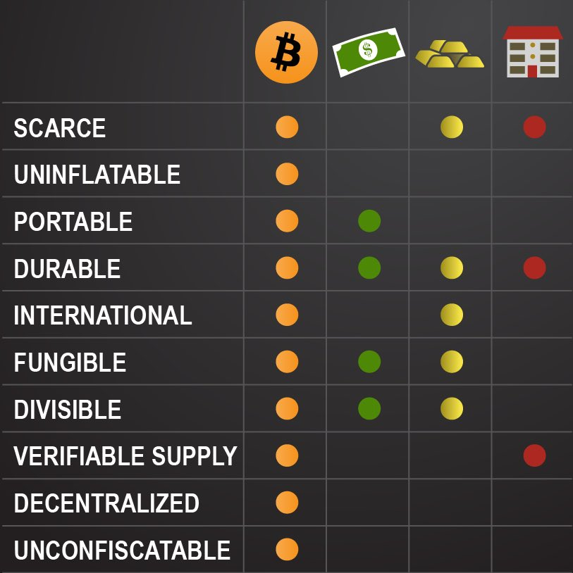 #Bitcoin is the best form of money