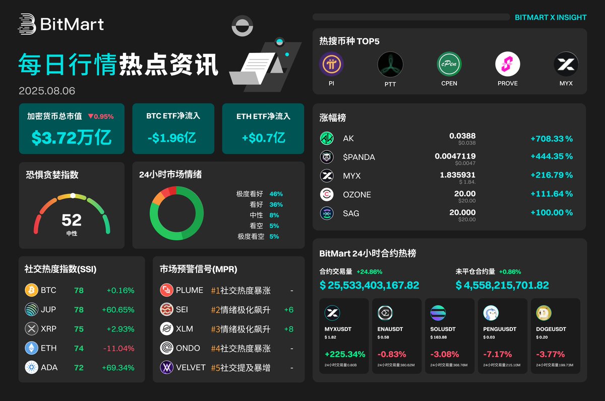 📢BitMart 8 月 6 日加密行情速报来啦👇

🔥加密货币总市值达$3.72万亿，BTC ETF净流入-$1.96 亿 ，ETH ETF 净流入 $0.7 亿🔥

恐惧贪婪指数 52 呈中性，24 小时市场情绪超四成极度看好～

🚀热搜币种 TOP5：PI、PTT、CPEN、PROVE、MYX✨
涨幅榜 AK 暴涨 708.33% 一骑绝尘，SPANDA、MYX 也超 200%📈
