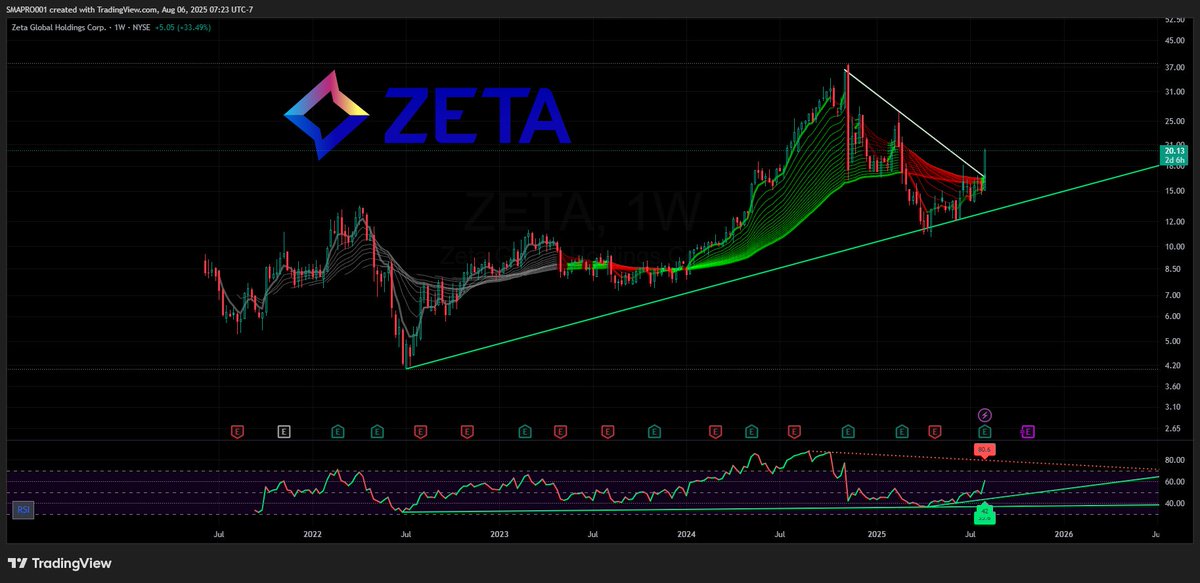 lcc007's tweet image. $ZETA CLEAN BREAKOUT ON EARNINGS