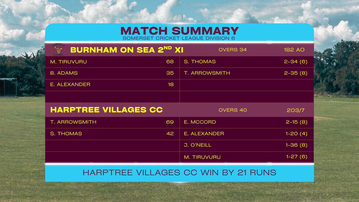 Saturday result 🏏 
Second XI narrowly lose to Harptree Villages CC by 21 runs.

#UpTheStags