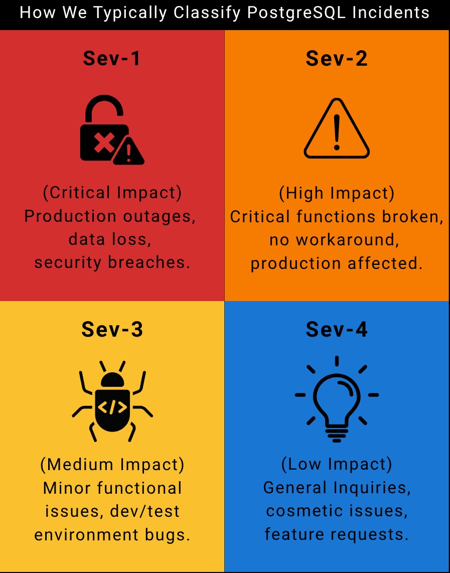 StormaticsTech's tweet image. Scaling businesses can’t afford database downtime.
Our 24/7 PostgreSQL Helpdesk steps in when issues arise, giving you expert support exactly when you need it.
Flexible packages & Follow-the-sun support.
Explore: stormatics.tech/service/24-7-p…
#PostgreSQL #DatabaseSupport