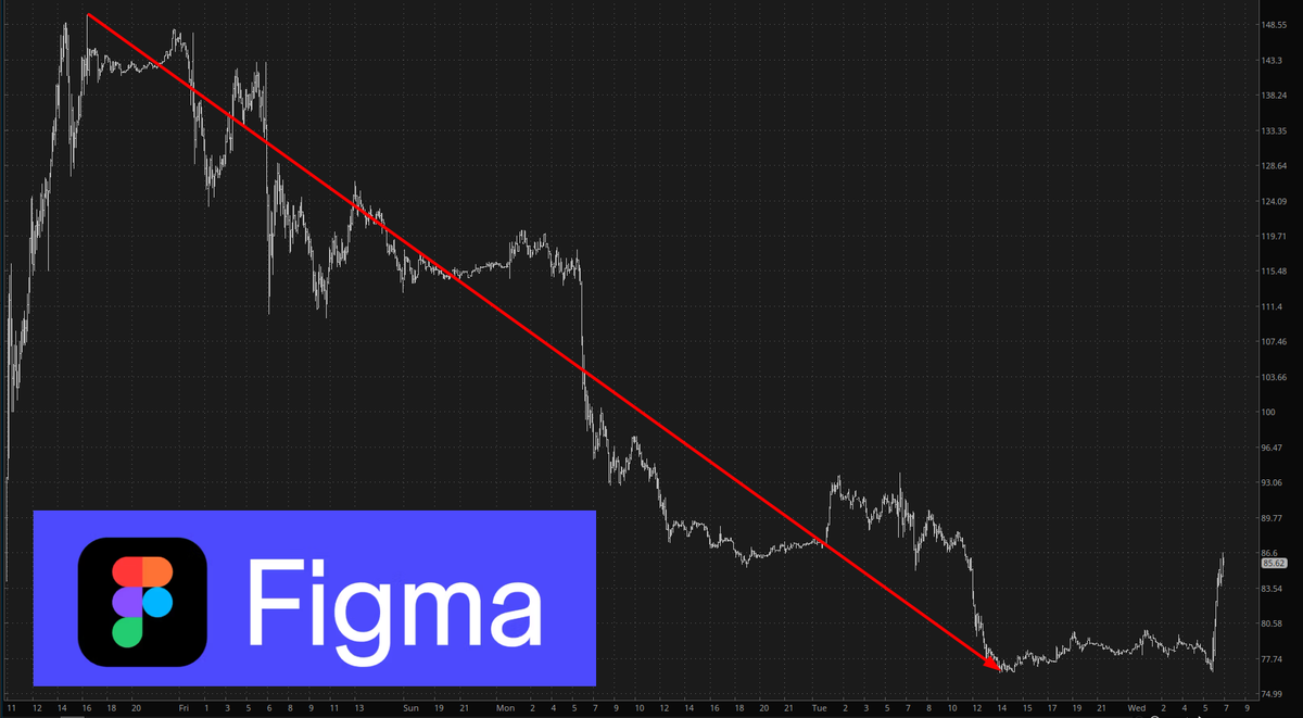 Slope of Hope (@slopeofhope) on Twitter photo $FIG 50% wipeout in just a couple of days. $FIG 50% wipeout in just a couple of days.