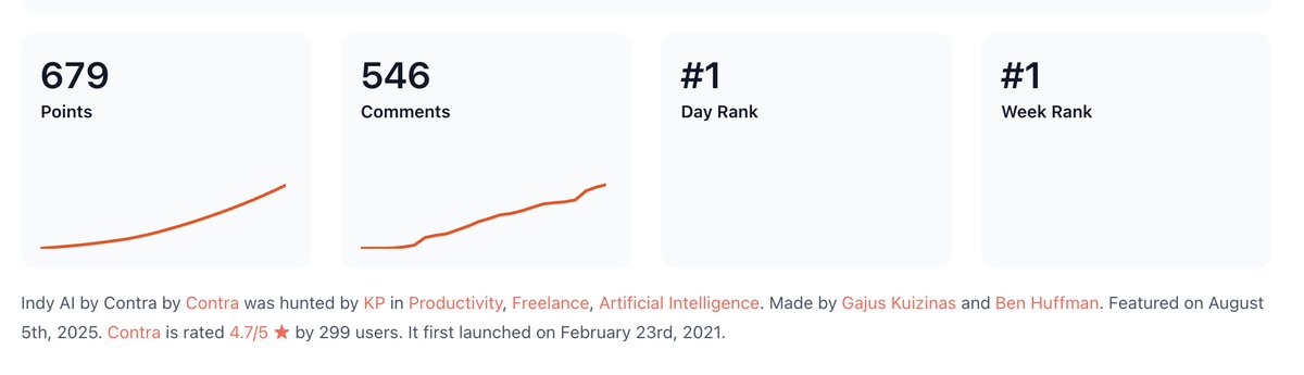 🎉 Launch Recap 🎉

<a href="/_BenHQ/">ben</a> <a href="/kuizinas/">Gajus</a>, the entire <a href="/contra/">Contra</a> team and community crushed the Product Hunt launch yesterday

Indy AI secured the following wins:

🏆 #1 Product of the Day distinction
🏆  #1 place in total number of comments 
🏆 Highest number of comments in any of my