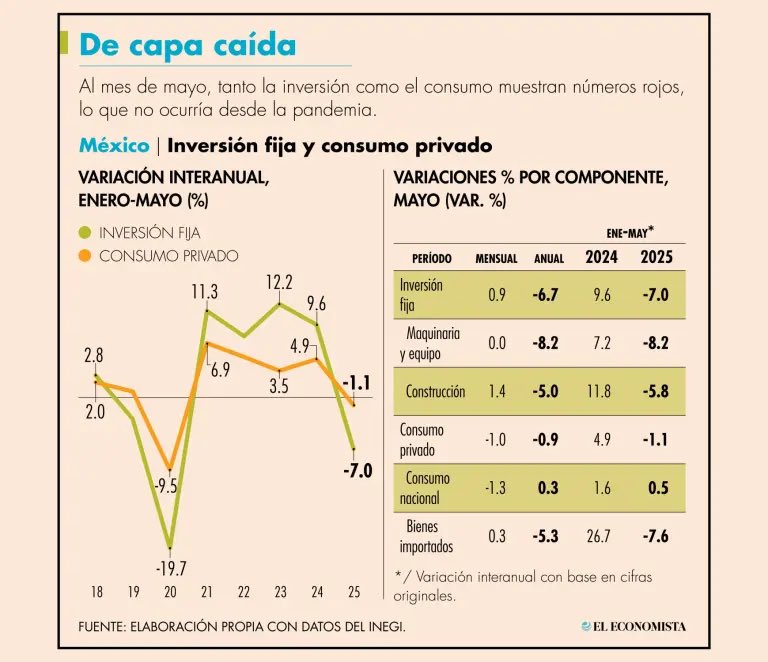 🔴 La inversión y el consumo siguen cayendo, NO hay crecimiento . El gobierno te está engañando .