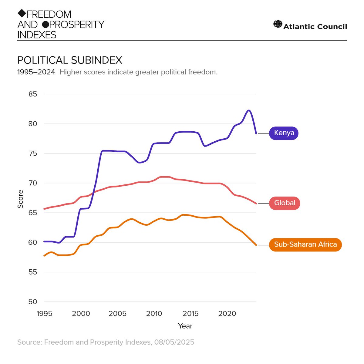 Freedom and Prosperity Center (@acfpcenter) on Twitter photo Kenyan political activist Boniface Mwangi was recently arrested on charges of facilitating terrorist attacks during June protests, the latest development in a months-long saga of political repression by President William Ruto’s increasingly unpopular government.
Ruto’s Kenyan political activist Boniface Mwangi was recently arrested on charges of facilitating terrorist attacks during June protests, the latest development in a months-long saga of political repression by President William Ruto’s increasingly unpopular government.
Ruto’s