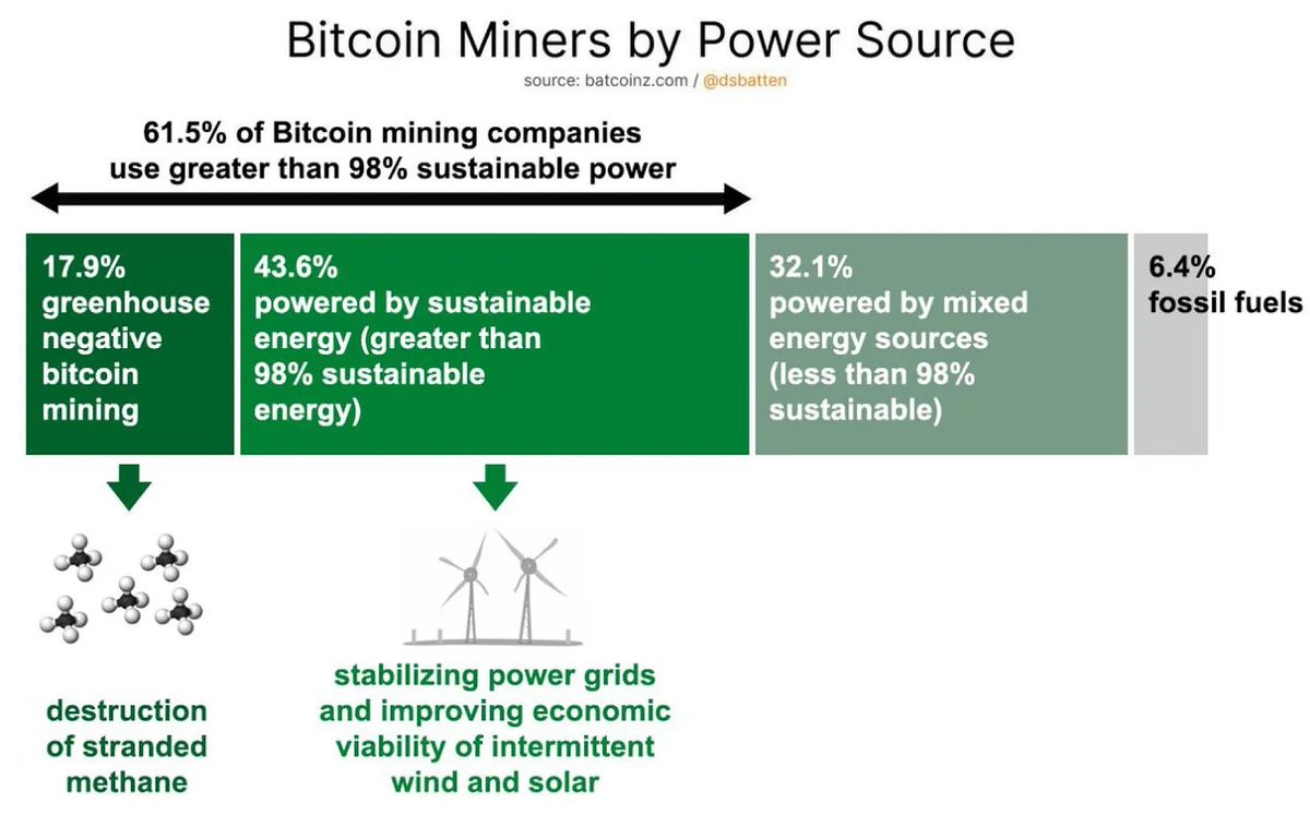 BitcoinCarbon's tweet photo. The Role of Bitcoin Mining in Climate ACTION
https://t.co/sA6xNnflAX https://t.co/XgRj89u4A5