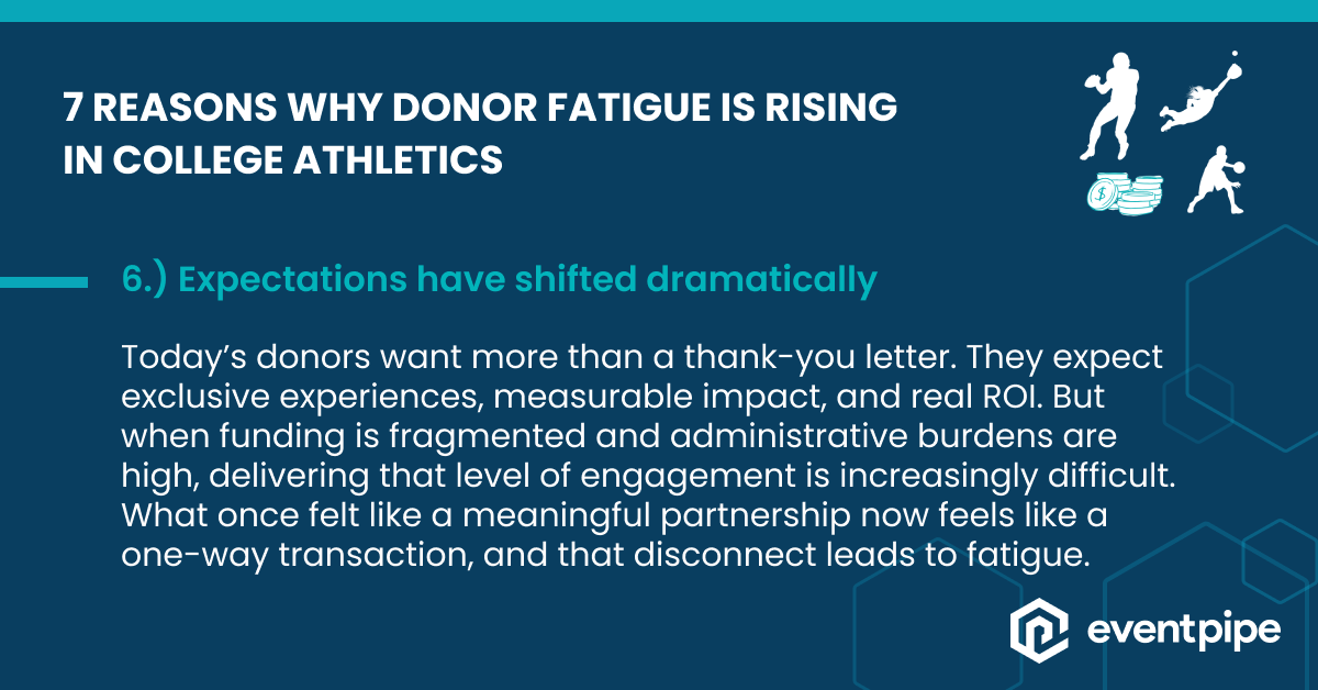 Reason #6 why donor fatigue is rising:
Donor expectations are higher than ever.

They want real ROI, not just a thank-you letter. Most departments are stretched too thin. That disconnect is driving fatigue. 

It’s time for new revenue streams.
#CollegeAthletics #NIL #DonorFatigue