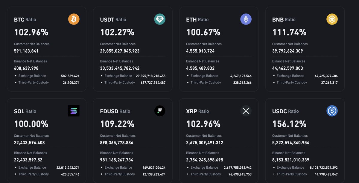 Binance Proof Of Reserves out for August. They own 0 $SOL and almost 0 $ETH  - everything they own is customer funds. 

binance.com/en/proof-of-re…