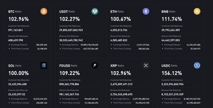 Binance Proof of Reserves August 2025 Report