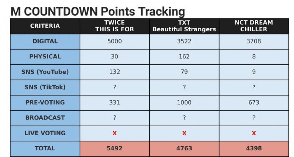 TXT_13EOMGYU's tweet image. POSSIBLE MCOUNTDOWN LIVE VOTE TOMORROW, PREPARE YOURSELF AND YOUR ACCOUNT MOA, WE HAVE A CHANCE TO WIN🙏🏻