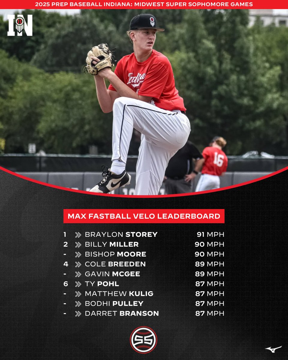 Prep Baseball Indiana (@prepbaseballin) on Twitter photo ᴍɪᴅᴡᴇꜱᴛ ꜱᴜᴘᴇʀ ꜱᴏᴘʜᴏᴍᴏʀᴇ ɢᴀᴍᴇꜱ
Top fastball velocities from #TeamIndiana 2028s at the #MWSSG25🔥🔥
All 1️⃣4️⃣ Indiana arms reached 85 mph and 9 reached 87👇
🔗 loom.ly/Z-q15Dc || #HoosierHeat ᴍɪᴅᴡᴇꜱᴛ ꜱᴜᴘᴇʀ ꜱᴏᴘʜᴏᴍᴏʀᴇ ɢᴀᴍᴇꜱ
Top fastball velocities from #TeamIndiana 2028s at the #MWSSG25🔥🔥
All 1️⃣4️⃣ Indiana arms reached 85 mph and 9 reached 87👇
🔗 loom.ly/Z-q15Dc || #HoosierHeat