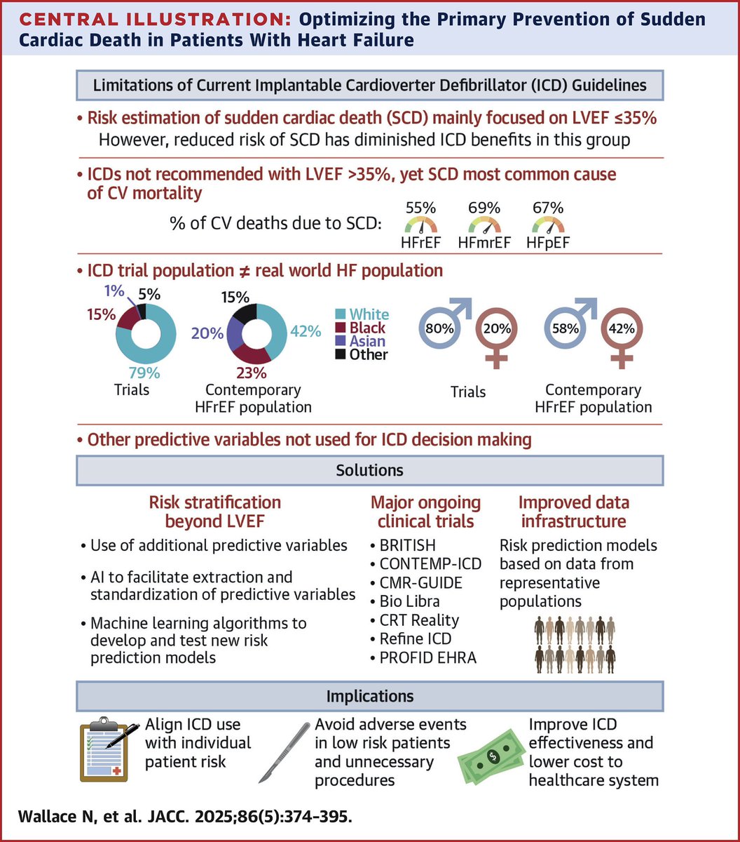 New in <a href="/JACCJournals/">JACC Journals</a>, led by #HFC member Dr. Barry Greenberg and colleagues, explores the widening gap between the risk of sudden cardiac death (SCD) and current guideline recommendations for ICD use in heart failure (HF) patients. 

#SCD #heartfailure 
jacc.org/doi/10.1016/j.…