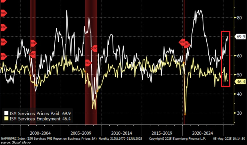 Stagflation has arrived in the services sector:

The ISM Services PMI index declined -0.7 points last month, to 50.1, the 2nd-lowest reading since June 2024.

New orders fell -1 point, to 50.3, also the second-lowest since June 2024.

The Employment index decreased -0.8 points,