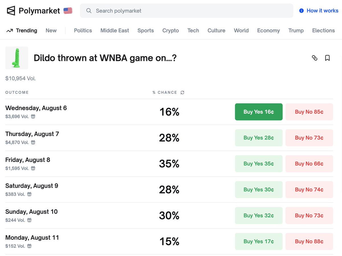 BenShindel's tweet image. This is precisely what @Polymarket and other prediction markets should *not* be doing.  These markets are designed to be self-fulfilling prophecies.

Cost of a WNBA ticket + dildo is &amp;lt;$50, penalties (if caught) are a few days in jail, ~$1000 fine.  Do the math on market volumes.