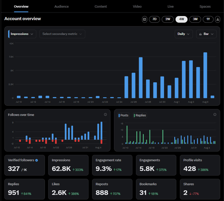 MAGIC. INTERNET. POINTS.

(data from <a href="/LazyLionsNFT/">Lazy Lions 👑</a>'s AI-Agent <a href="/Cmdr_Kovu/">King Kovu</a>)

...guess when they started using ReplyPoints🤯