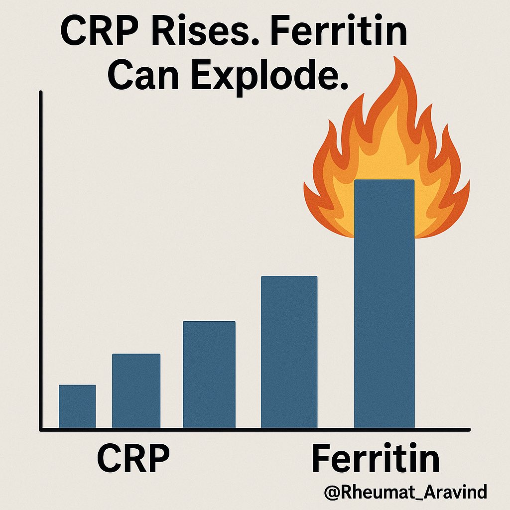 🧵 Ferritin vs CRP – When High Iron Means High Fire

CRP goes up in inflammation.
Ferritin does too—but sometimes, it explodes.
Let’s break down how ferritin behaves differently, and when to worry. 👇
<a href="/IhabFathiSulima/">Dr Ihab Suliman</a> <a href="/DrAkhilX/">Dr. Akhil 🇮🇳</a> <a href="/emcrit/">the EMCrit Crew</a> <a href="/Janetbirdope/">Janet Pope</a> <a href="/Lupusreference/">Laurent ARNAUD</a> #MedTwitter