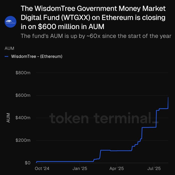WisdomTree WTGXX AUM Growth Chart on Ethereum